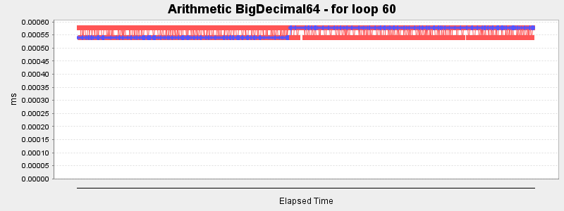 Arithmetic BigDecimal64 - for loop 60